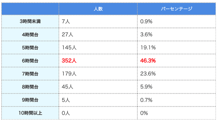 (表)日本人全体の平均睡眠時間