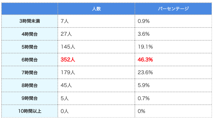 (表)日本人全体の平均睡眠時間