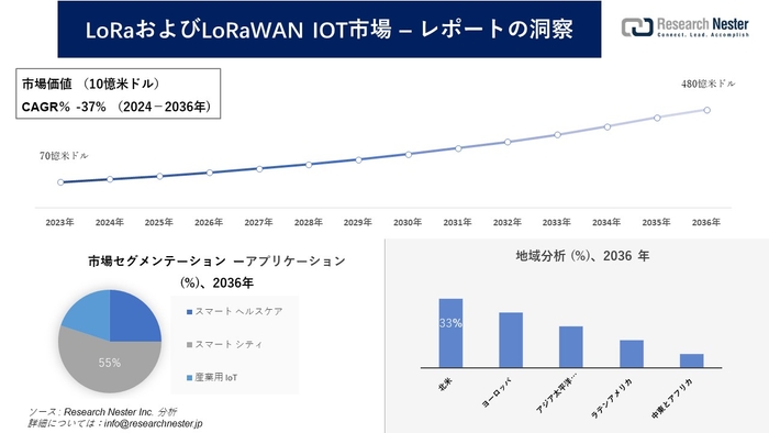 LoRaおよびLoRaWAN IOT市場