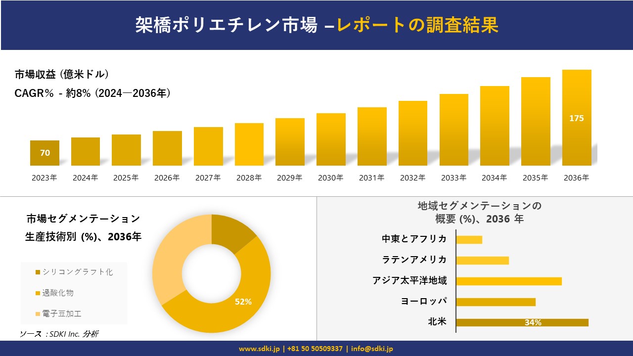 架橋ポリエチレン市場の発展、傾向、需要、成長分析および予測2024ー2036年