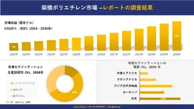 架橋ポリエチレン市場の発展、傾向、需要、成長分析および予測2024ー2036年