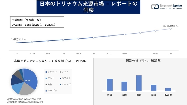 日本のトリチウム光源市場