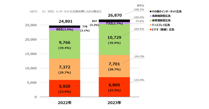 【グラフ1】　インターネット広告媒体費の広告種別構成比