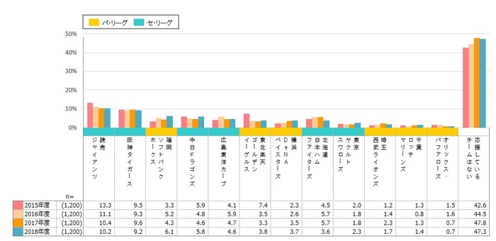 【図2：最も応援しているチーム(2015～2018年度の推移)】