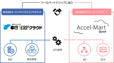 ＮＴＴデータ イントラマートと オービックビジネスコンサルタントが連携ビジネスを開始　 ローコードを活用した基幹業務プロセス全体のデジタル化で 企業のDXを加速