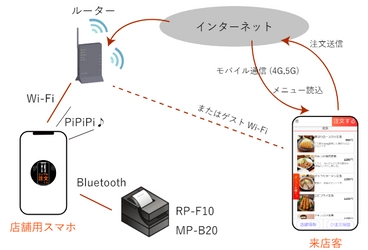 飲食店向け「QR注文くん」をリリース　 月額980円・決済手数料0％で手軽にモバイルオーダー導入