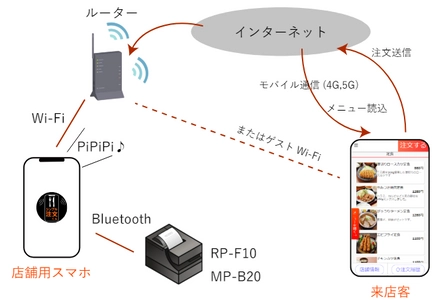 飲食店向け「QR注文くん」をリリース　 月額980円・決済手数料0％で手軽にモバイルオーダー導入