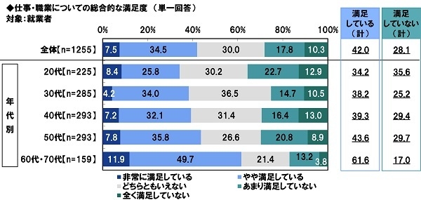 仕事・職業についての総合的な満足度