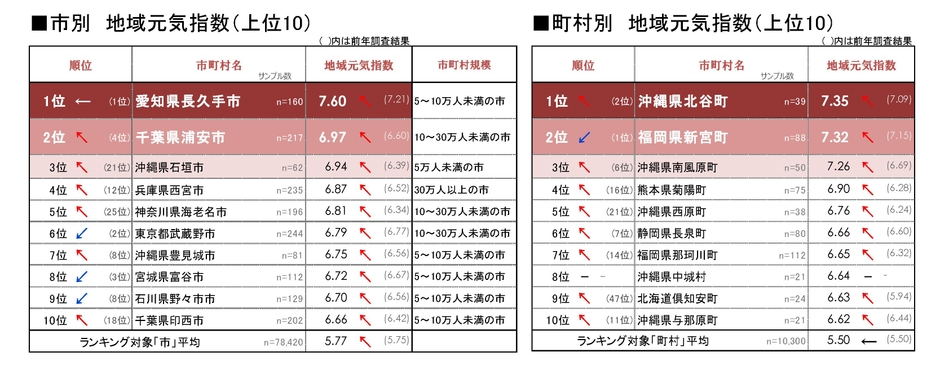 図4_市別・町村別_地域元気指数上位10