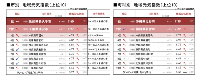 図4_市別・町村別_地域元気指数上位10