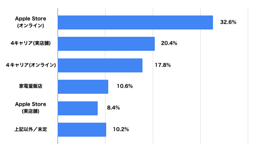 iPhone 17シリーズの予約・購入場所