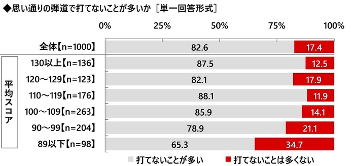 思い通りの弾道で打てないことが多いか