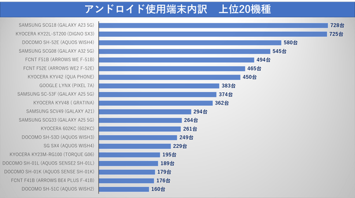 アンドロイド使用端末内訳