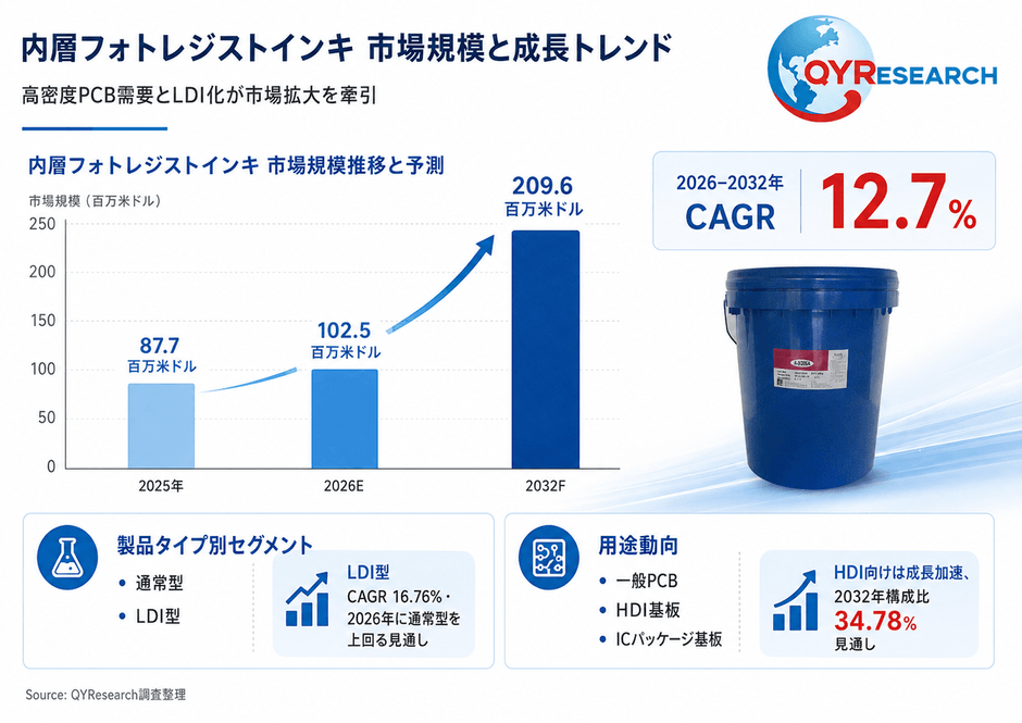 上記の図表/データは、QYResearchの最新レポート「2026~2032年のグローバル内層フォトレジストインキ市場調査レポート」から引用されている。Email: japan@qyresearch.com;