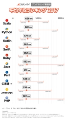 「プログラミング言語別 平均年収」を発表！  1位：Scala（626万円）2位：Python（601万円）3位：Kotlin（577万円） 求人検索エンジン「スタンバイ」調べ