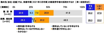 勤め先(会社・店舗)では、来春卒業(2021年3月卒業)の新規学卒者の採用をするか【業種別】