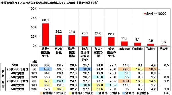 長距離ドライブの行き先を決める際に参考にしている情報