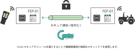 Centeシリアル・セキュア通信プロトコルスタックの提供を開始　 ～Cente×Futaba無線ソリューションをリリース～