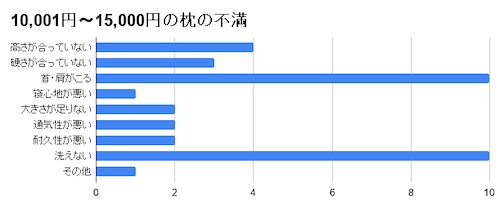 10,001円～15,000円の枕の不満