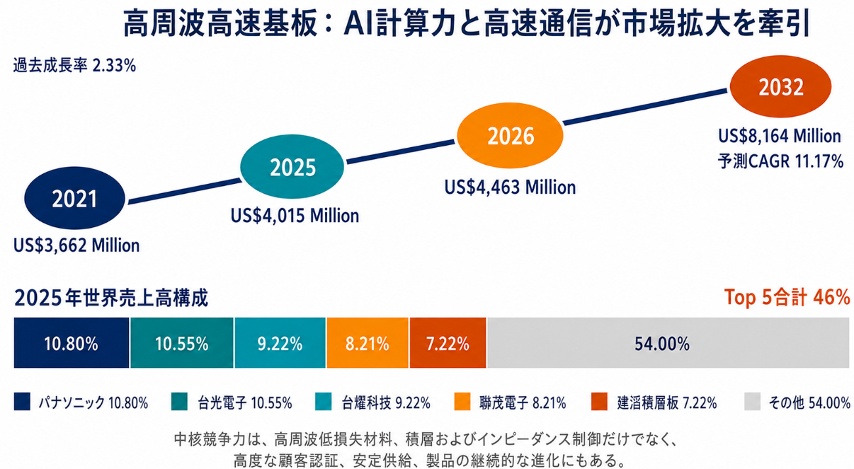 高周波高速基板市場規模の成長推移2026:2032年8364百万米ドル到達を予測