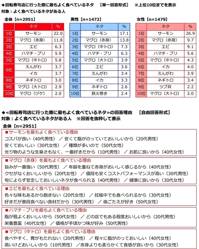 最もよく食べているネタ・最もよく食べている理由