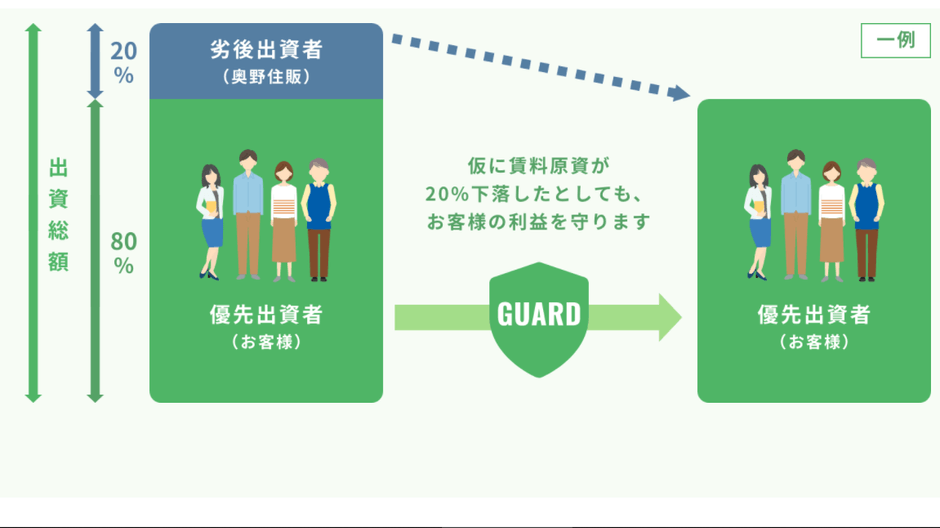 優先劣後システムの仕組み
