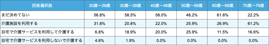 介護が必要になった場合-年代別表