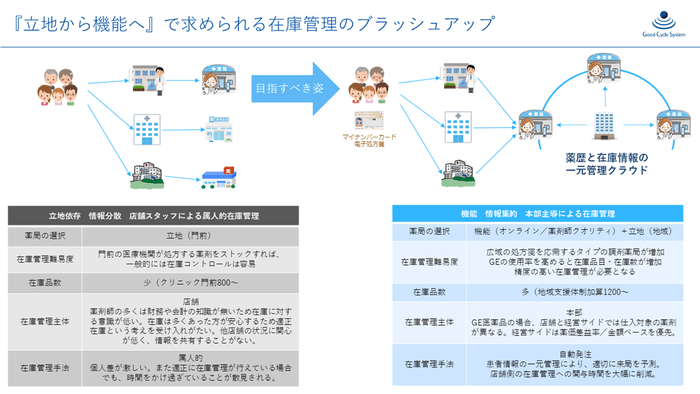 薬歴連動自立型医薬品在庫管理システム　R2-AI　グッドサイクルシステム