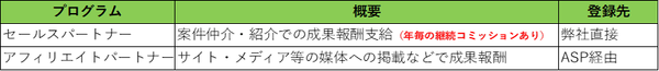 選べるパートナープログラム。ご希望に応じてお選びいただけます。