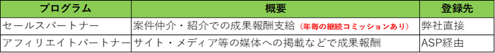 選べるパートナープログラム。ご希望に応じてお選びいただけます。