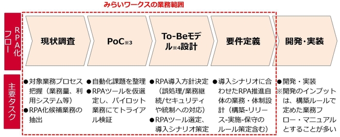 サービス範囲