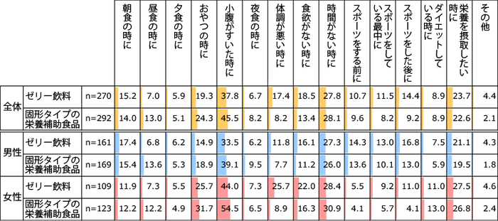 【図2】ゼリー飲料・栄養補助食品を喫食しているシーン（複数回答・n=270、n=292）※3ヵ月以内にゼリー飲料、固形タイプの栄養補助食品を食べた方のみ回答