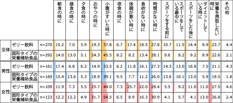 【図2】ゼリー飲料・栄養補助食品を喫食しているシーン(複数回答・n=270、n=292)※3ヵ月以内にゼリー飲料、固形タイプの栄養補助食品を食べた方のみ回答