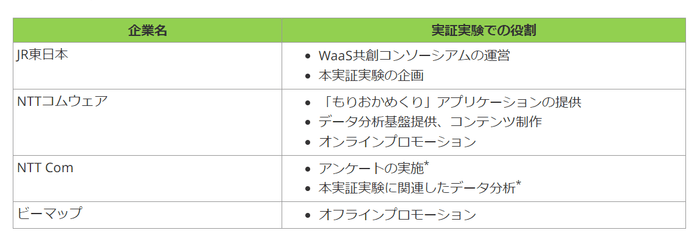 本実証実験の体制