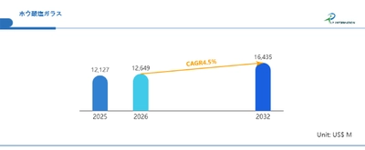 ホウ酸塩ガラス市場占有率分析レポート