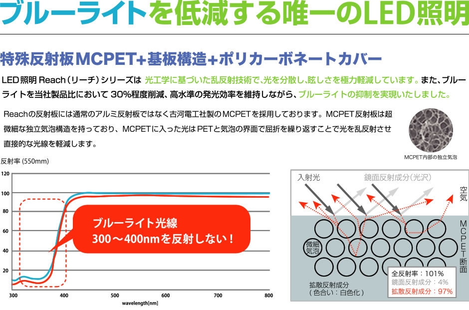 ブルーライトを低減する唯一のLED照明「Reach」