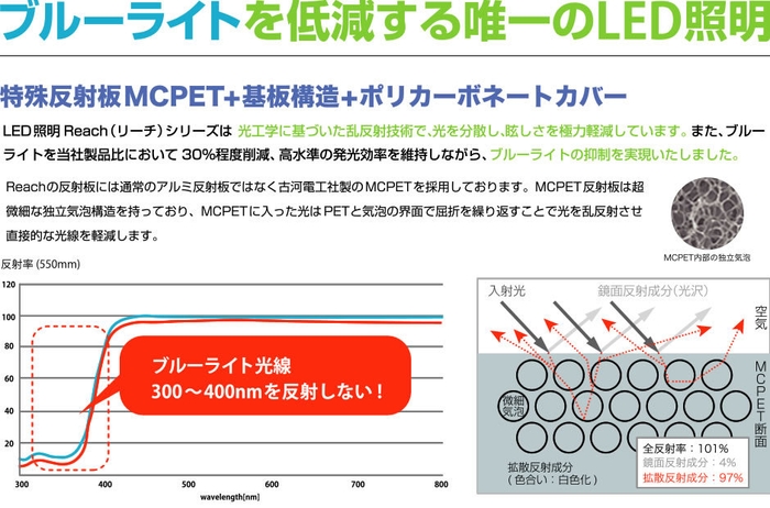 ブルーライトを低減する唯一のLED照明「Reach」