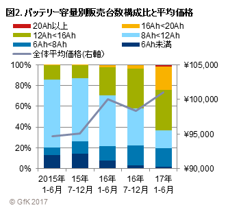 図2. バッテリー容量別販売台数構成比と平均価格