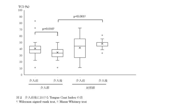 図2　介入前後におけるTongue Coat Indexの差 †: Wilcoxon signed-rank test, ‡: Mann-Whitney test