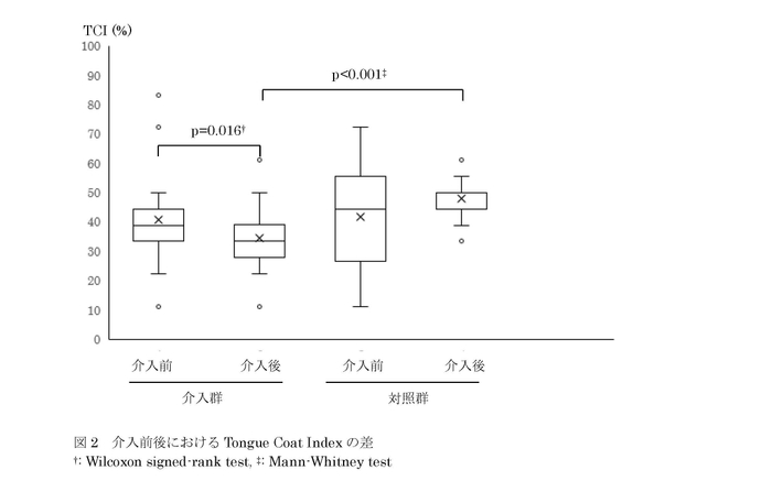 図2　介入前後におけるTongue Coat Indexの差 †: Wilcoxon signed-rank test, ‡: Mann-Whitney test