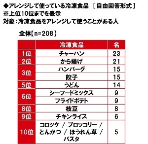 アレンジして使っている冷凍食品