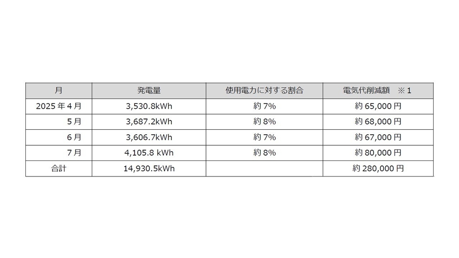 太陽光発電システム導入効果