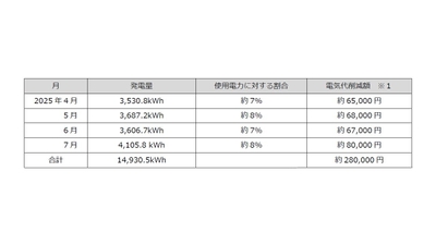 太陽光発電システム導入効果