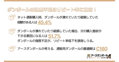 EC／D2C購入商品のダンボール破損で 51.7％のユーザーが購入意欲減少！ ダンボールEC大手アースダンボールが独自調査結果を公開