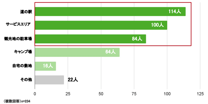 Q.車中泊をした場所はどのような場所が多かったですか？