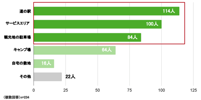 Q.車中泊をした場所はどのような場所が多かったですか?