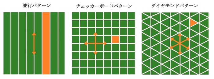 多様な芝刈りパターン