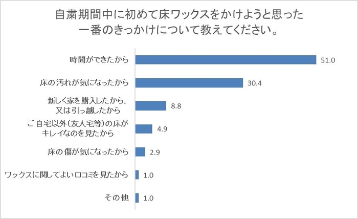 自粛期間中に初めてワックスをかけようと思ったきっかけ