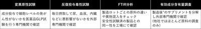 安全性試験