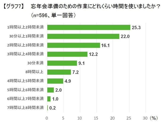 グラフ7:忘年会準備のための作業時間